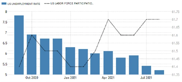 USA - míra nezaměstnanost a míra participace, zdroj: tradingeconomics.com