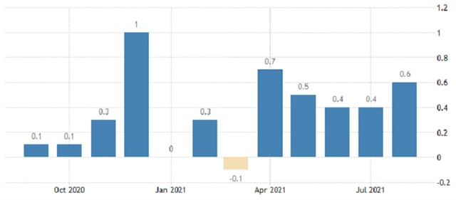 USA - meziměsíční vývoj průměrné hodinové mzdy, zdroj: tradingeconomics.com