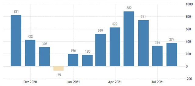 USA - změna počtu pracovních pozic v soukromém sektoru podle ADP, zdroj: tradingeconomics.com