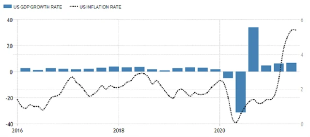 USA - anualizovaný růst HDP a meziroční inflace, zdroj: tradingeconomics.com