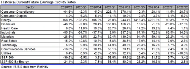 USA - zisky, přehled