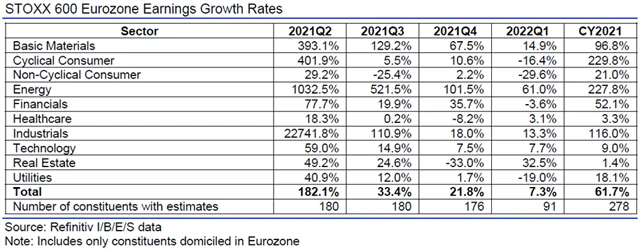Evropa - zisky, přehled