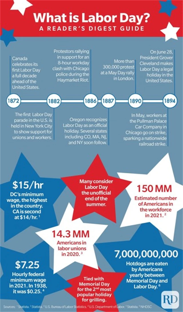 Historie Labor Day a zajímavé statistiky