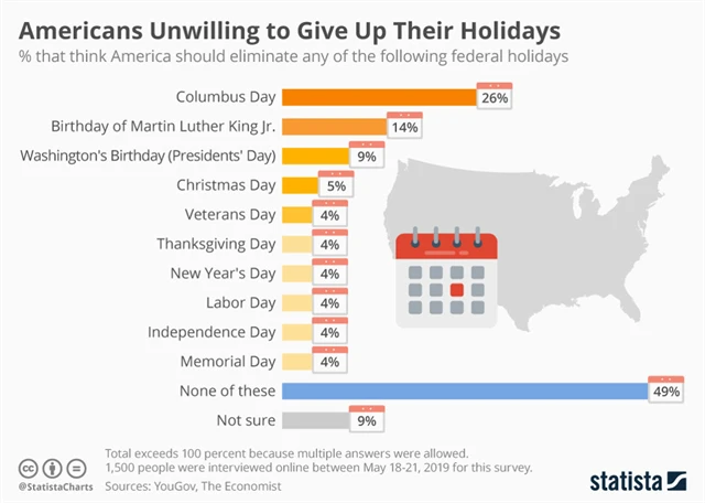 Američané si na své státní svátky převážně nechtějí nechat sáhnout
