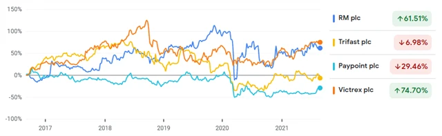 RM, Trifast, Paypoint, Victrex
