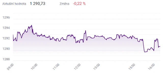Index PX - 6. září 2021, zdroj: BCPP