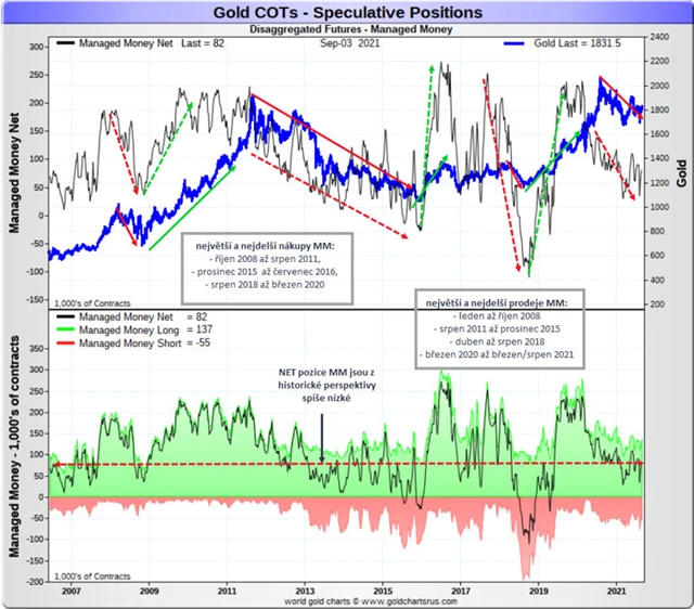 pozice MM_dlouhodobý graf_14 let