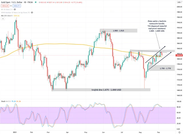 Zlato graf denní v USD