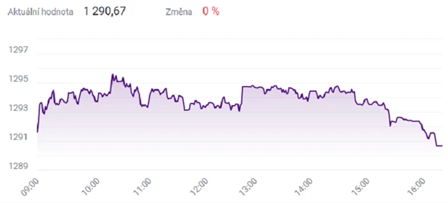 Index PX - 7. září 2021, zdroj: BCPP