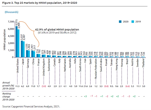25 zemí s nejvíce HNWI