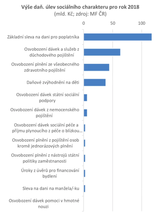 Daňové úlevy sociálního charakteru v ČR