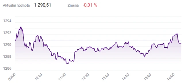 Index PX - 8. září 2021, zdroj: BCPP