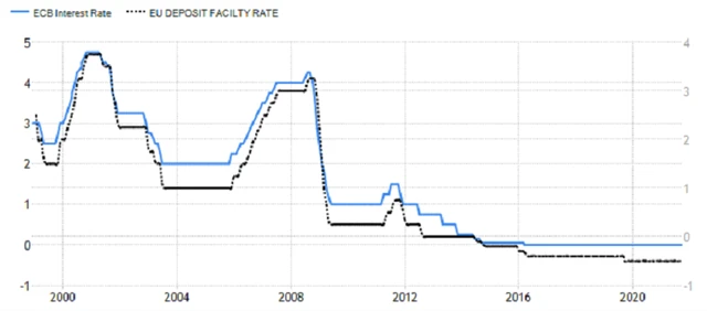 ECB - základní a depozitní úroková sazba, zdroj: tradingeconomics.com