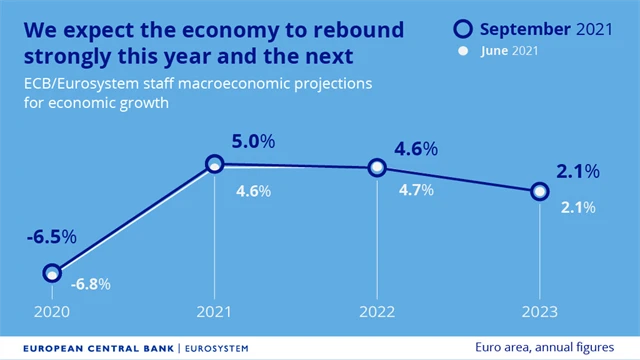 ECB - makroekonomická prognóza (září 2021), zdroj: ECB