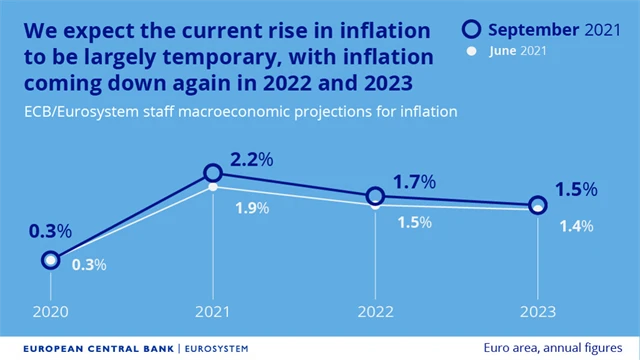 ECB - makroekonomická prognóza - inflace (září 2021), zdroj: ECB