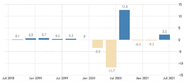 Eurozóna - mezičtvrtletní vývoj HDP, zdroj: tradingeconomics.com