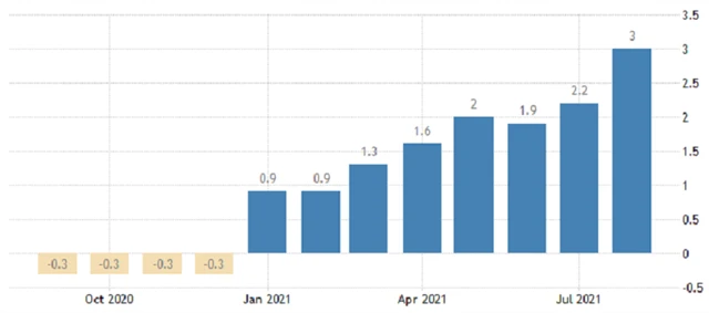 Eurozóna - meziroční inflace, zdroj: tradingeconomics.com