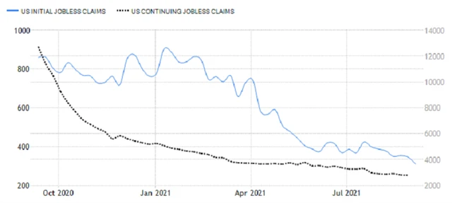 USA - nové a pokračující žádosti o podporu v nezaměstnanosti, zdroj: tradingeconomics.com
