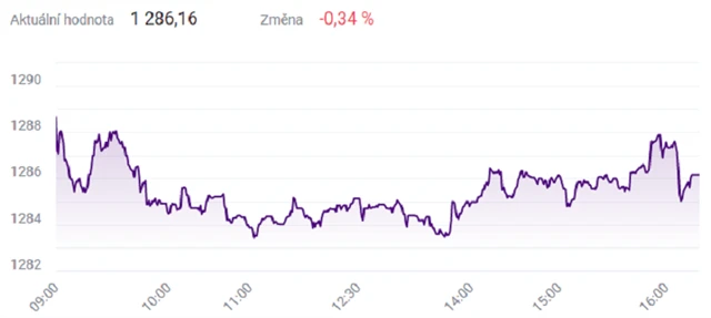 Index PX - 9. září 2021, zdroj: BCPP