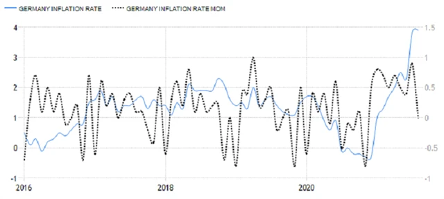 Německo - meziroční a meziměsíční inflace, zdroj: tradingeconomics.com