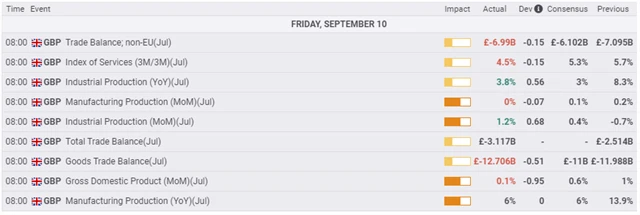 Britská makrodata - 10. září 2021, zdroj: fxstreet.com