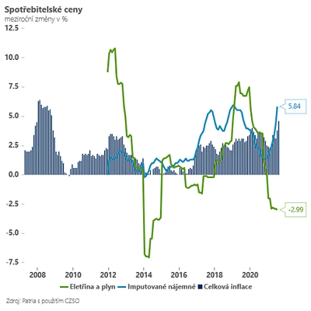 Spotřebitelské ceny