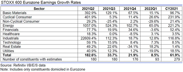 Evropa - zisky, přehled