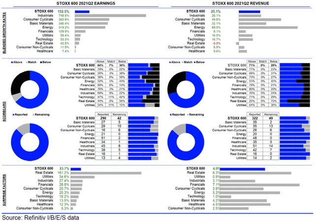 Evropa - statistika