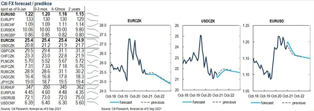 Citibank - FX predikce (září 2021)