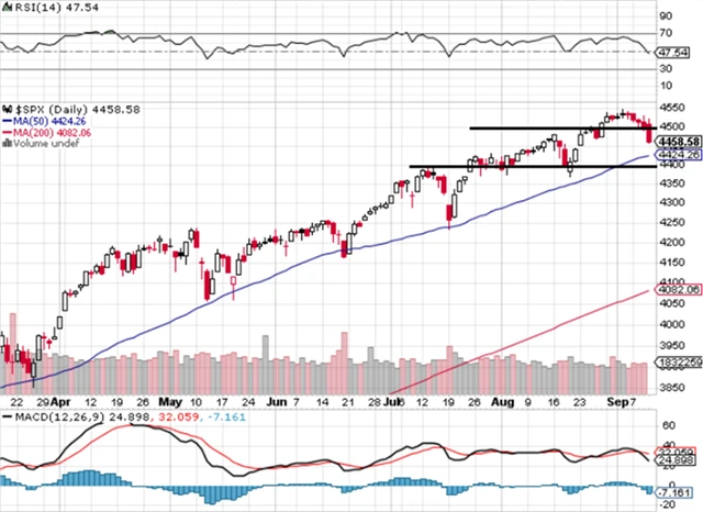 S&P 500 - technická analýza (10. 9. 2021)