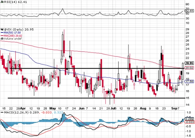 VIX - technická analýza (10. 9. 2021)