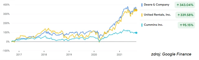 Deere, United Rentals, Cummins