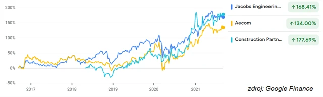 Jacobs Engineering, AECOM, Construction Partners