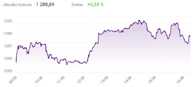 Index PX - 13. září 2021, zdroj: BCPP