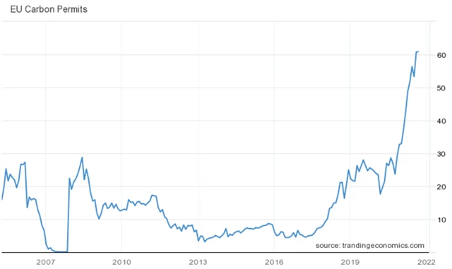 Cena emisní povolenky