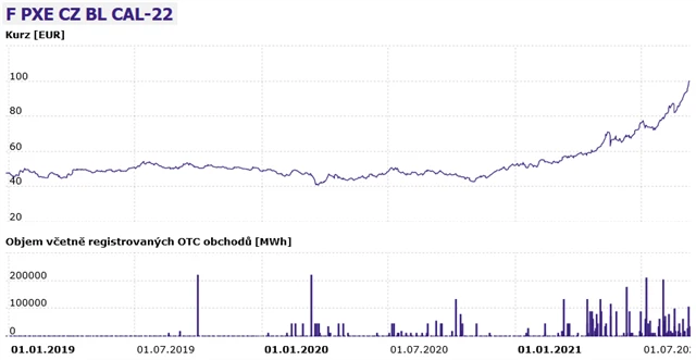 Cena elektřiny na PXE