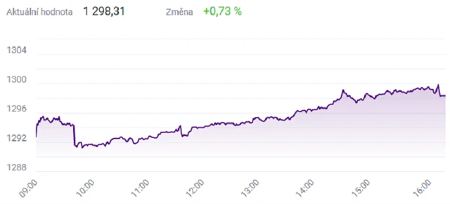 Index PX - 14. září 2021, zdroj: BCPP