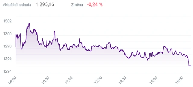 Index PX - 15. září 2021, zdroj: BCPP