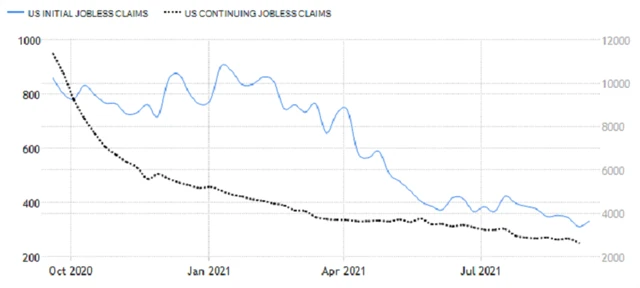 USA - nové a pokračující žádosti o podporu v nezaměstnanosti, zdroj: tradingeconomics.com