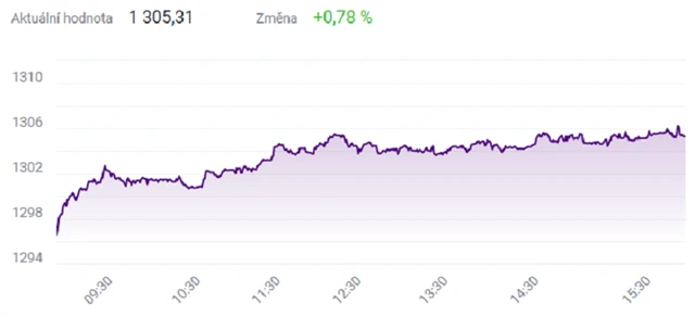 Index PX - 16. září 2021, zdroj: BCPP