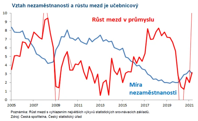 Mzdy v průmyslu a míra nezaměstnanosti