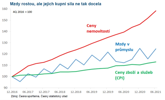 Mzdy v průmyslu, CPI a ceny realit