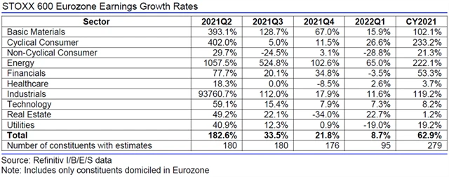 Evropa - zisky, přehled