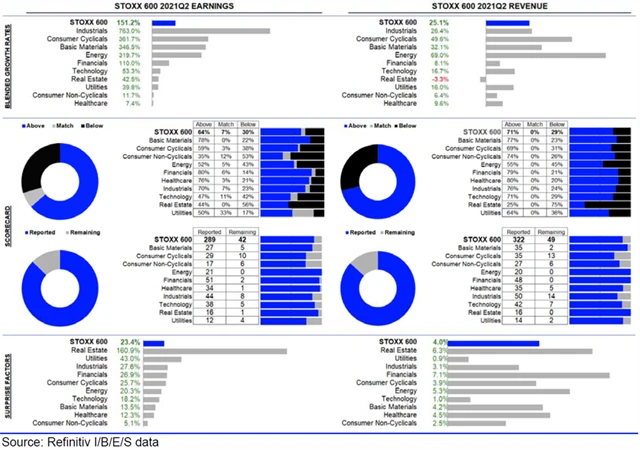 Evropa - statistika
