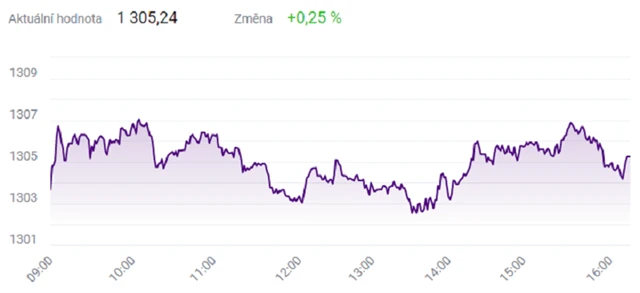 Index PX - 17. září 2021, zdroj: BCPP