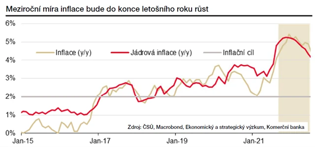 Inflace by měla do konce roku dále růst