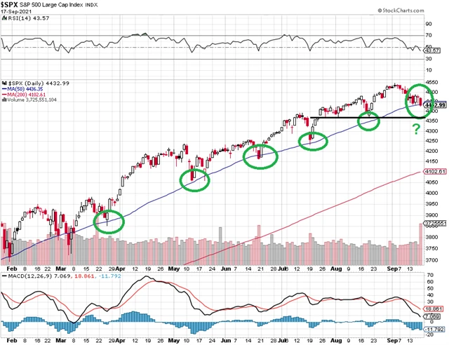 S&P 500 - technická analýza (17. 9. 2021)