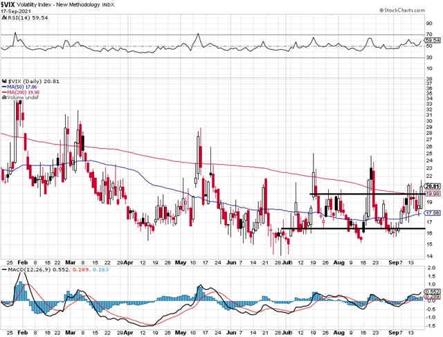 VIX - technická analýza (17. 9. 2021)