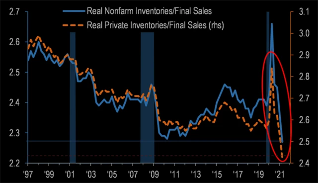 Zásoby v USA jsou na minimech za 25 let