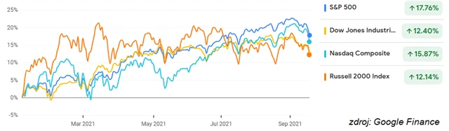 Americké akciové indexy v roce 2021